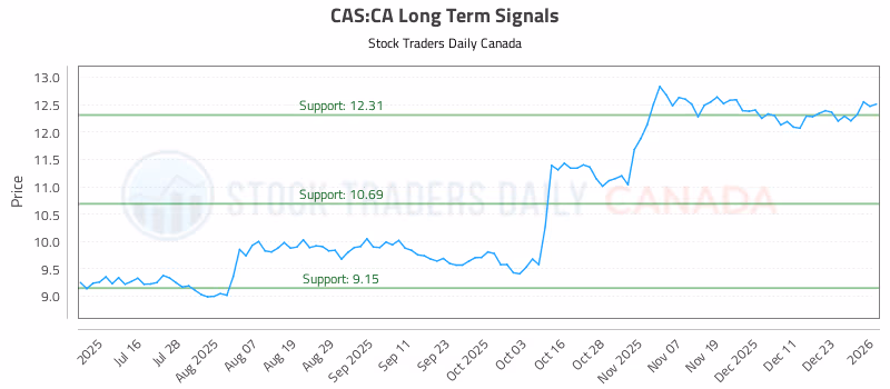 Stock Chart for CAS:CA
