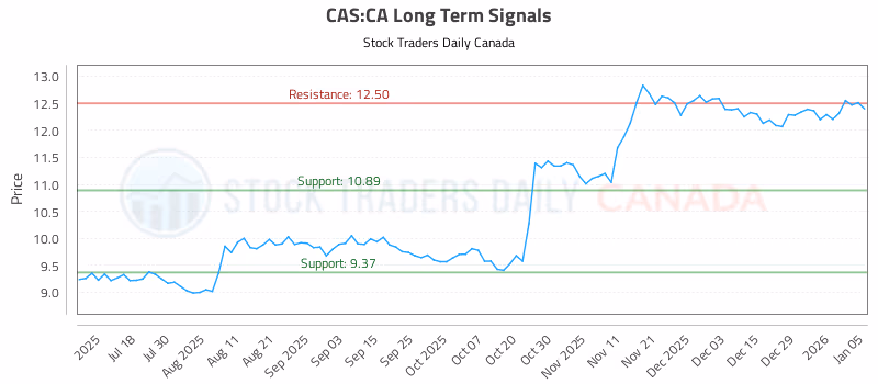 Stock Chart for CAS:CA