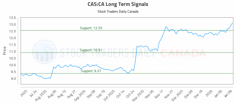 Stock Chart for CAS:CA