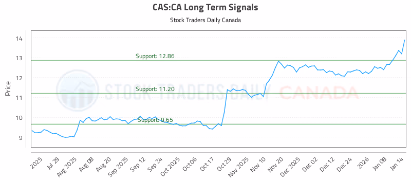 Stock Chart for CAS:CA