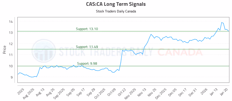 Stock Chart for CAS:CA
