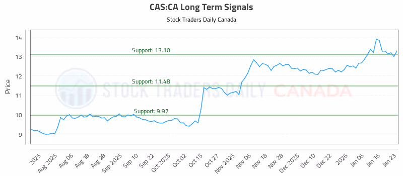 Stock Chart for CAS:CA
