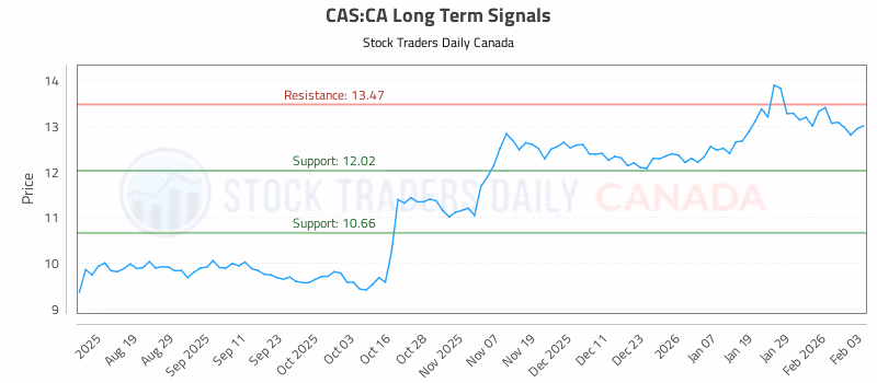 Stock Chart for CAS:CA