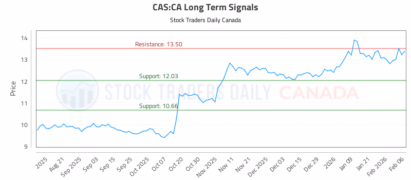 Stock Chart for CAS:CA