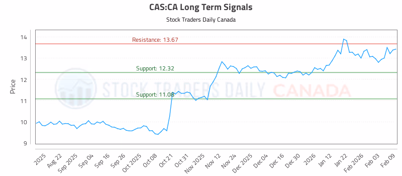 Stock Chart for CAS:CA