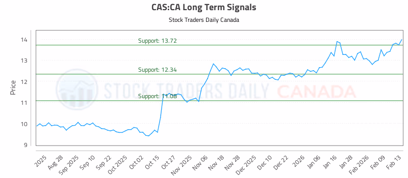 Stock Chart for CAS:CA