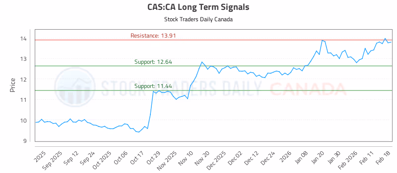 Stock Chart for CAS:CA