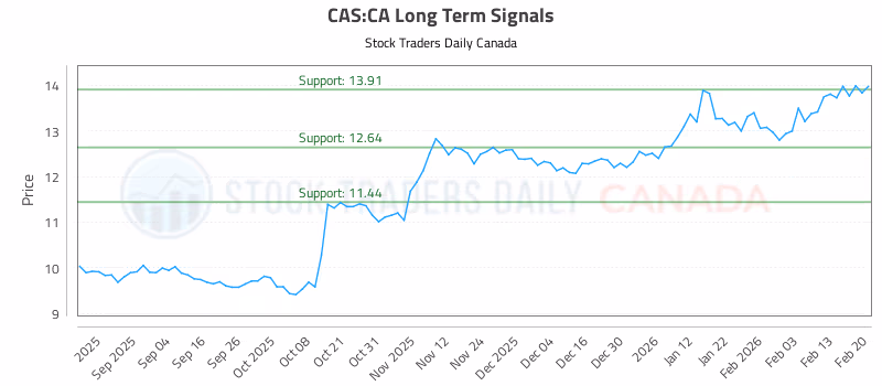 Stock Chart for CAS:CA