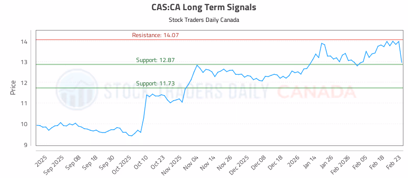 Stock Chart for CAS:CA