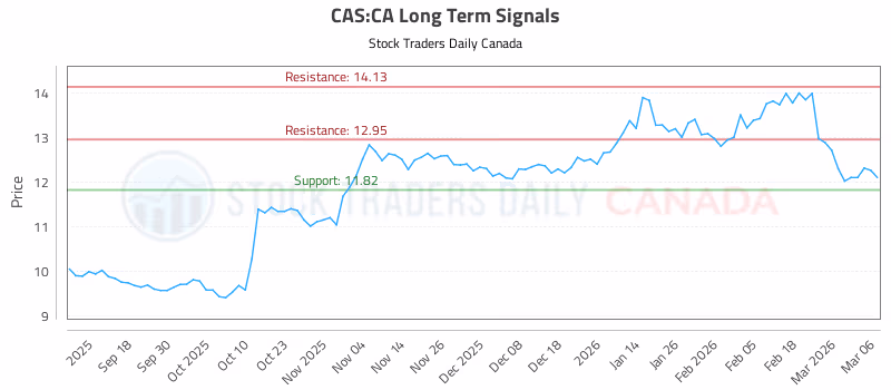 Stock Chart for CAS:CA