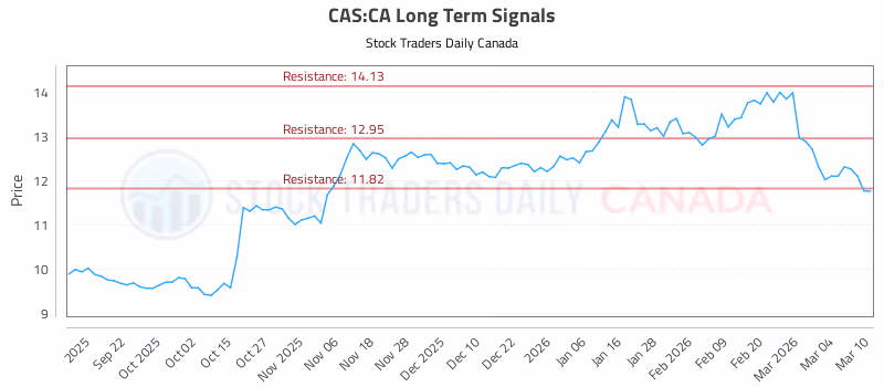 Stock Chart for CAS:CA