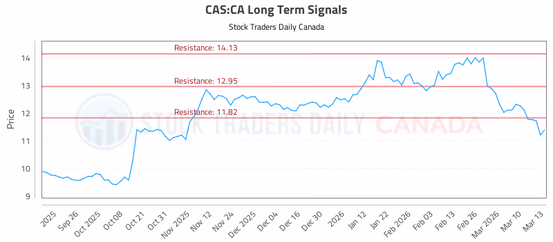 Stock Chart for CAS:CA