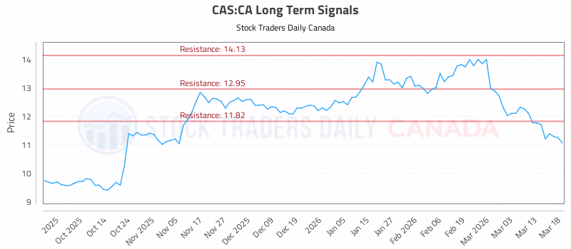 Stock Chart for CAS:CA