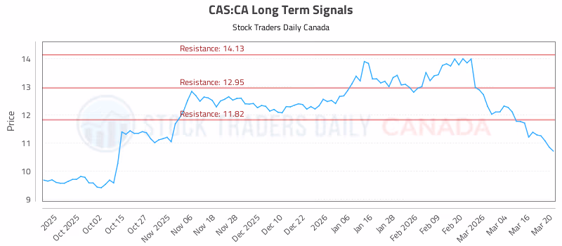 Stock Chart for CAS:CA