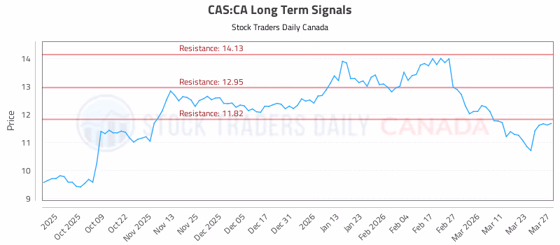 Stock Chart for CAS:CA