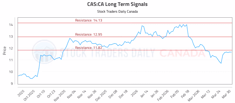 Stock Chart for CAS:CA