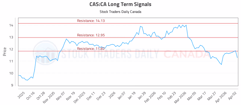 Stock Chart for CAS:CA