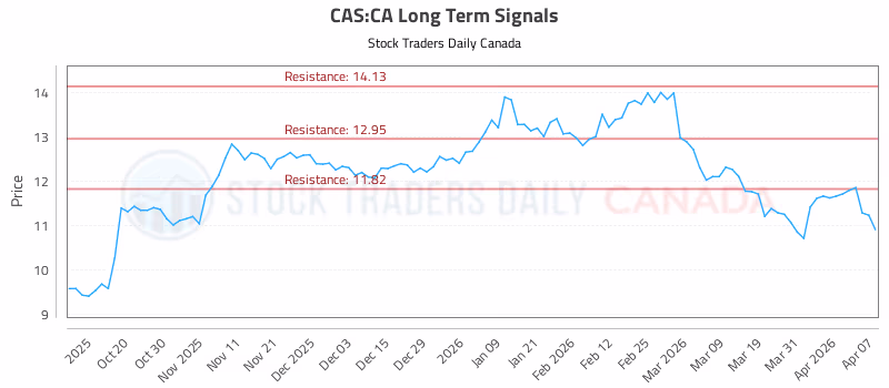 Stock Chart for CAS:CA
