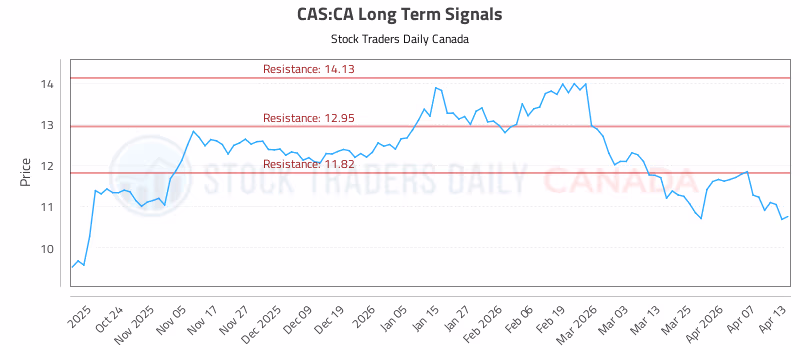 Stock Chart for CAS:CA