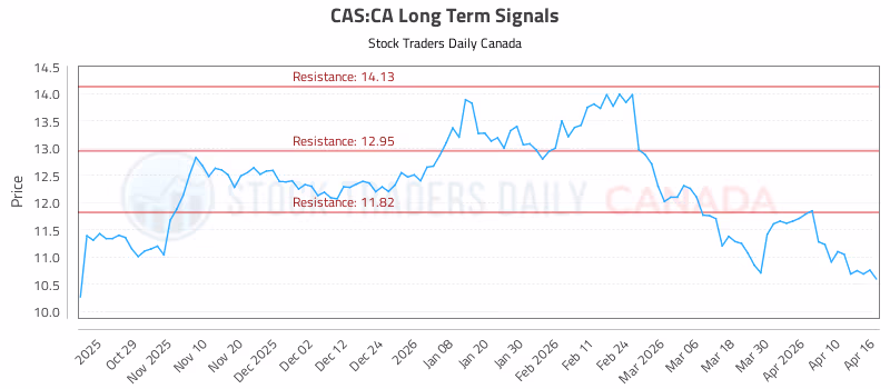 Stock Chart for CAS:CA
