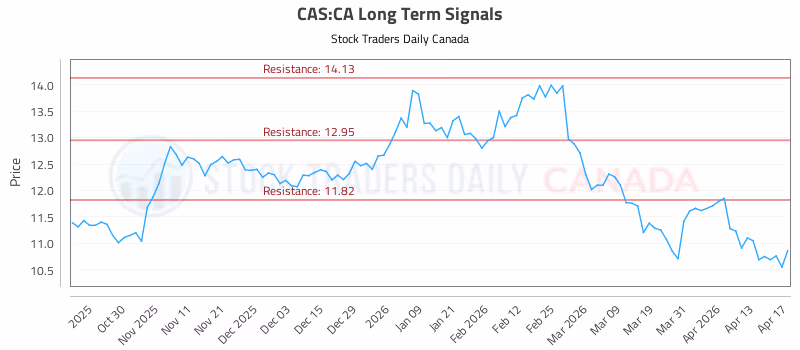 Stock Chart for CAS:CA