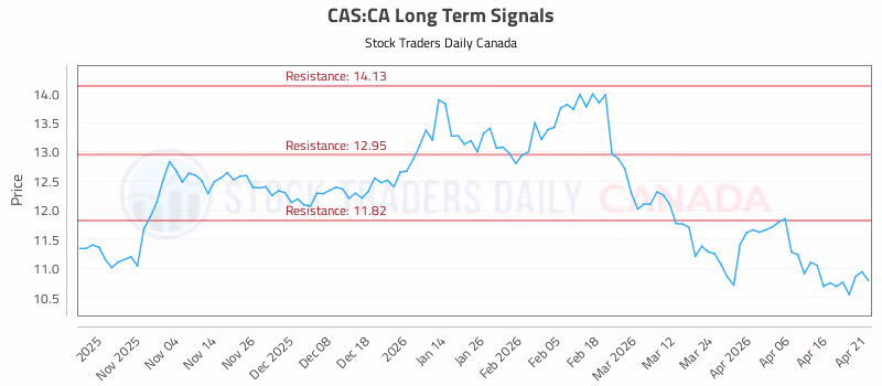 Stock Chart for CAS:CA