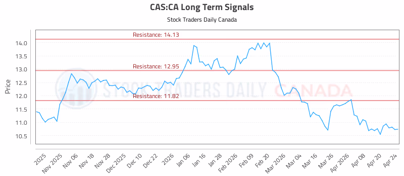 Stock Chart for CAS:CA