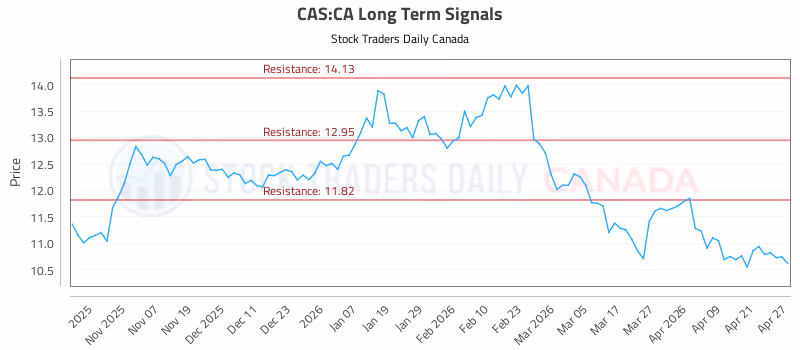 Stock Chart for CAS:CA