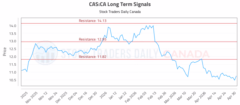 Stock Chart for CAS:CA