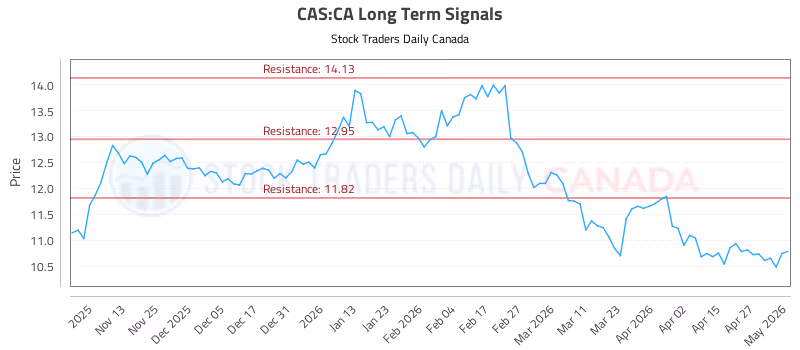 Stock Chart for CAS:CA