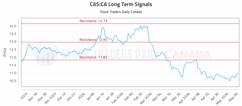 Stock Chart for CAS:CA