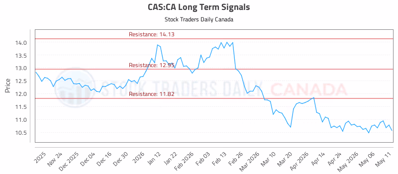 Stock Chart for CAS:CA