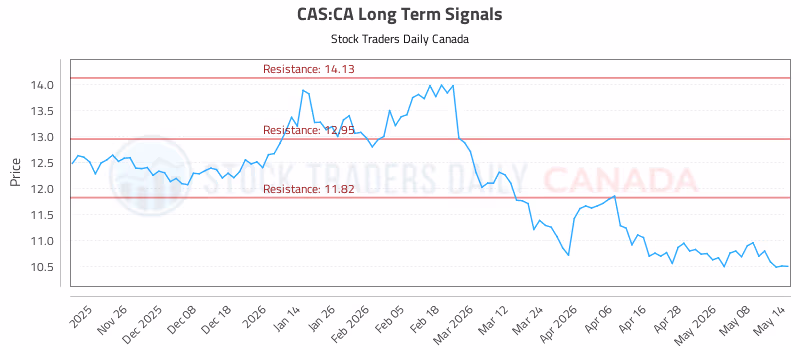 Stock Chart for CAS:CA
