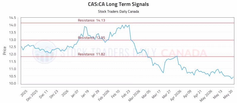 Stock Chart for CAS:CA