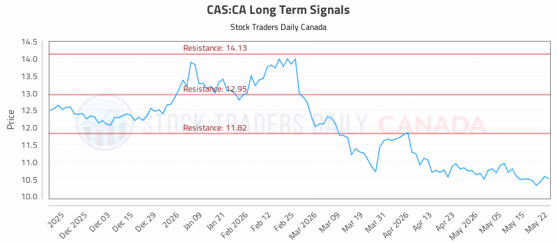 Stock Chart for CAS:CA