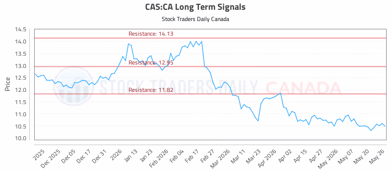 Stock Chart for CAS:CA