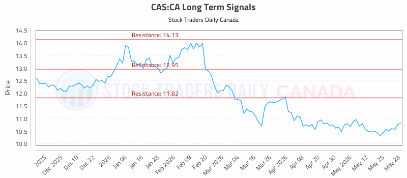 Stock Chart for CAS:CA