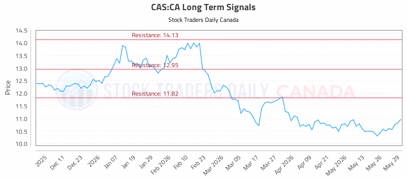 Stock Chart for CAS:CA