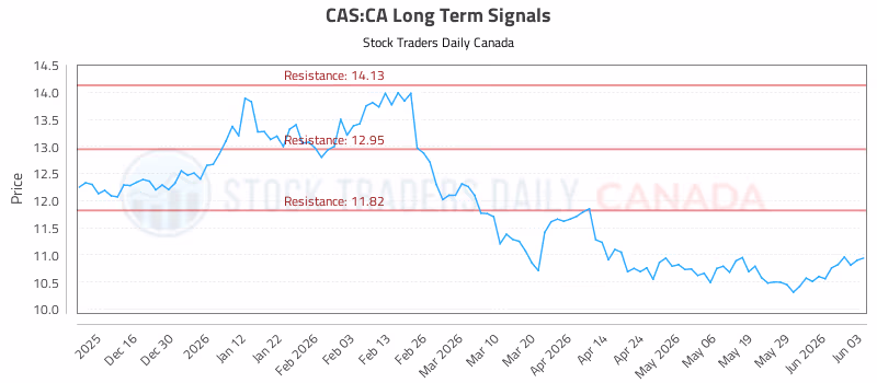 Stock Chart for CAS:CA