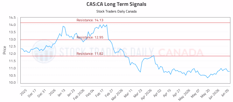 Stock Chart for CAS:CA