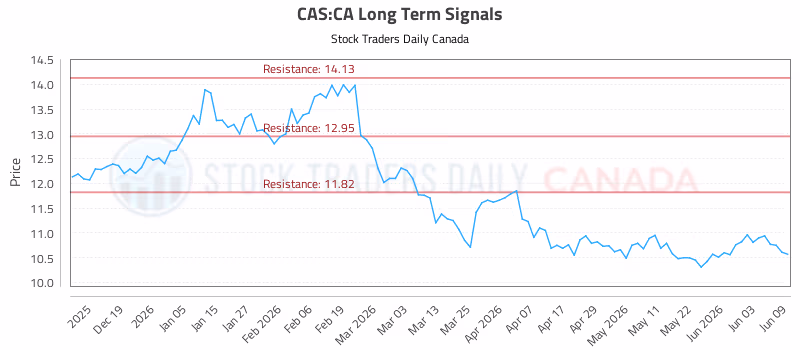 Stock Chart for CAS:CA