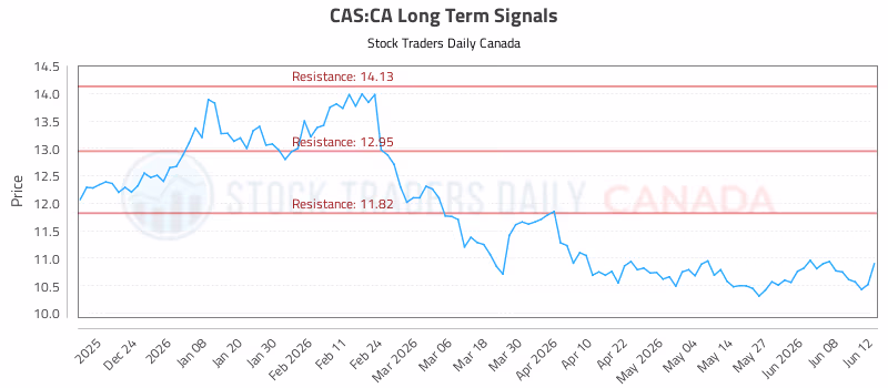 Stock Chart for CAS:CA