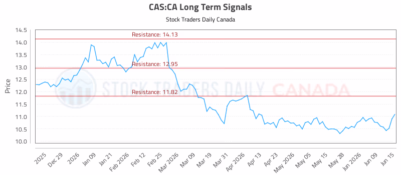 Stock Chart for CAS:CA