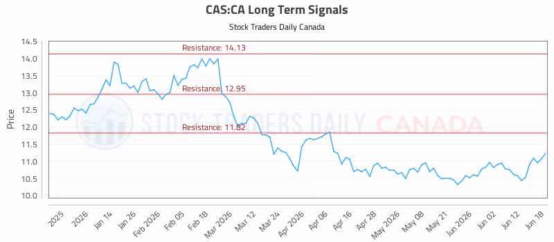 Stock Chart for CAS:CA