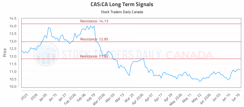 Stock Chart for CAS:CA