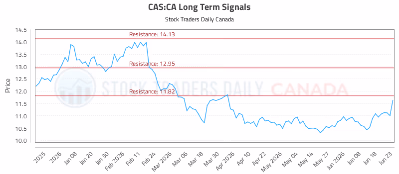 Stock Chart for CAS:CA