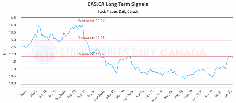 Stock Chart for CAS:CA