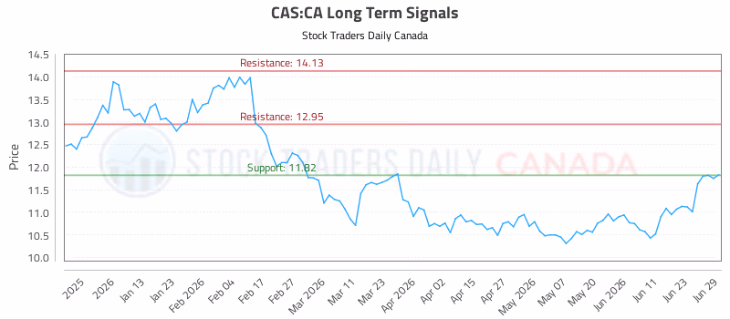Stock Chart for CAS:CA