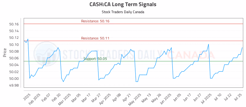 Stock Chart for CASH:CA