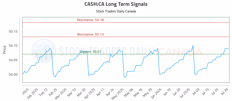 Stock Chart for CASH:CA
